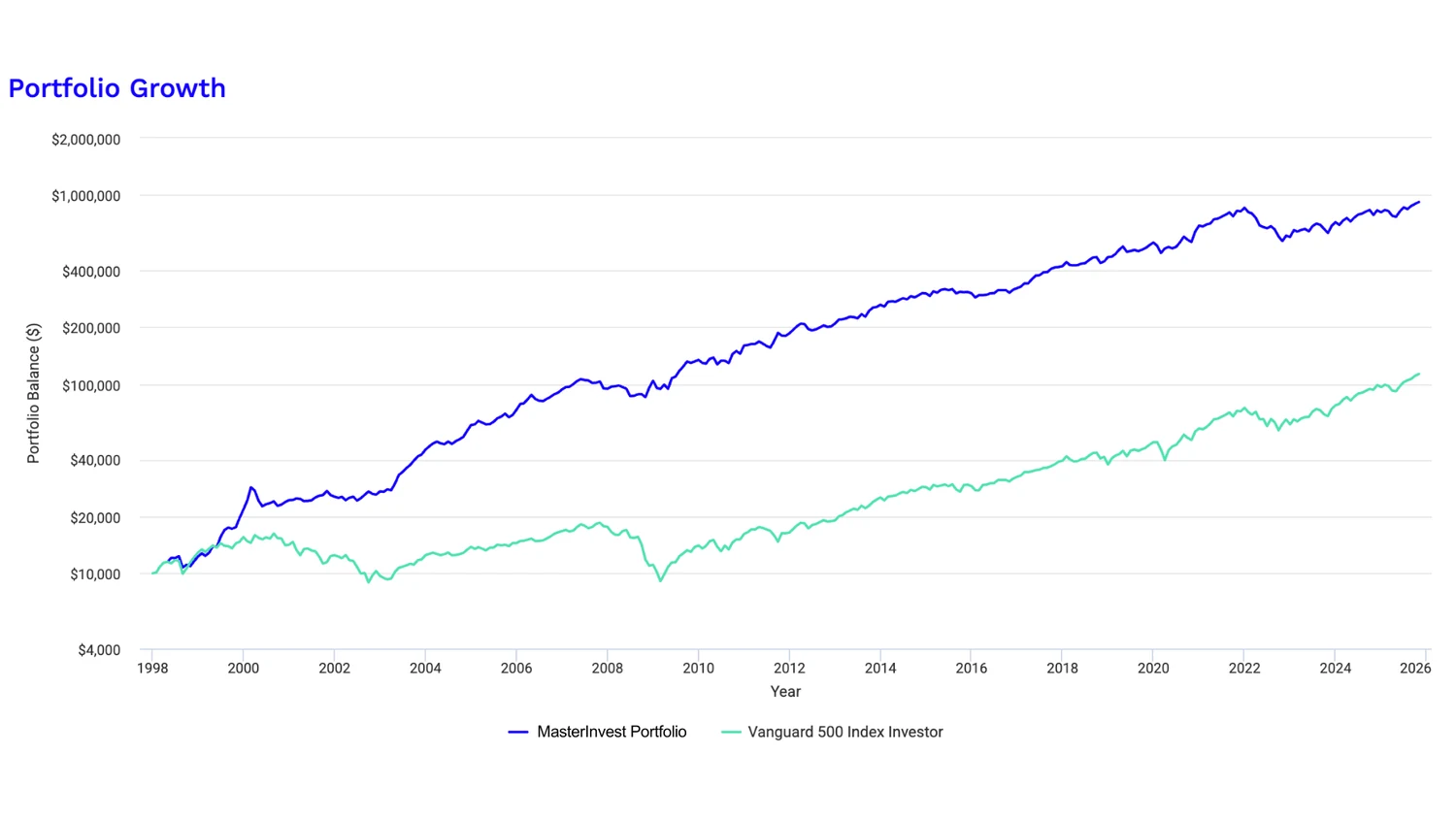 Portfolio Growth MasterInvest vs S&P500